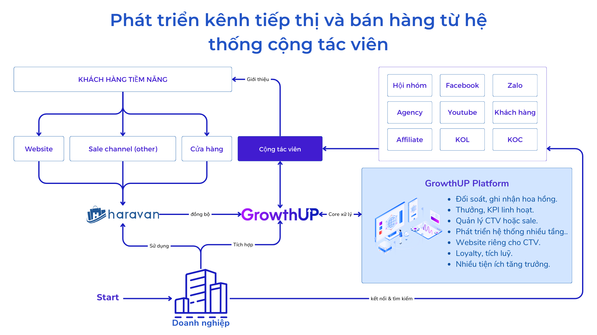 Quy trình vận hành hệ thống GrowthUP 2 Phan mem GrowthUP hoat dong nhu the nao GrowthUP.vn